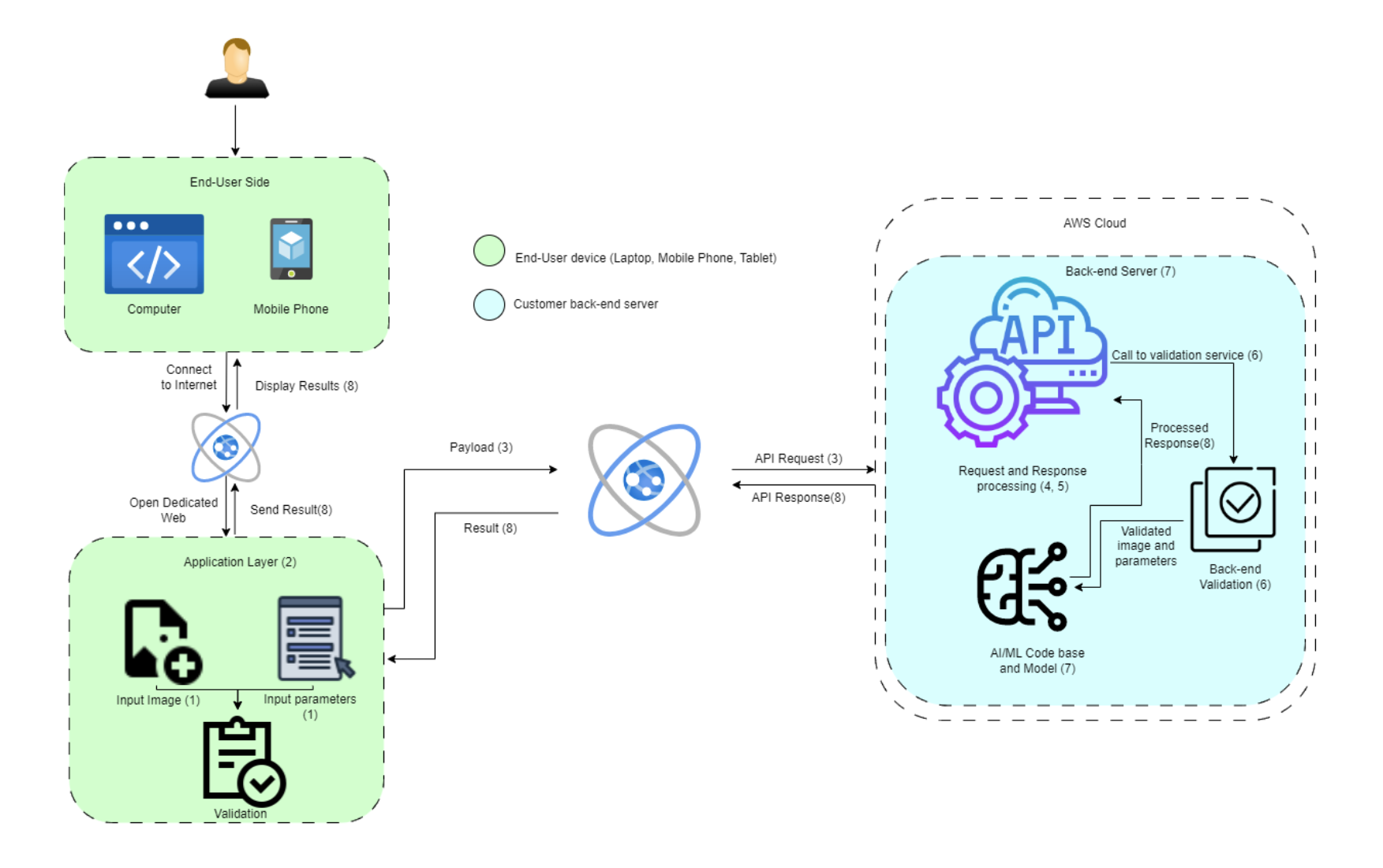 Data Flow - AlgoFace